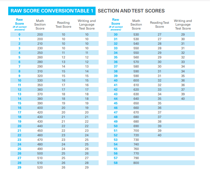 Raw to Scaled Score Conversion Chart for the SAT