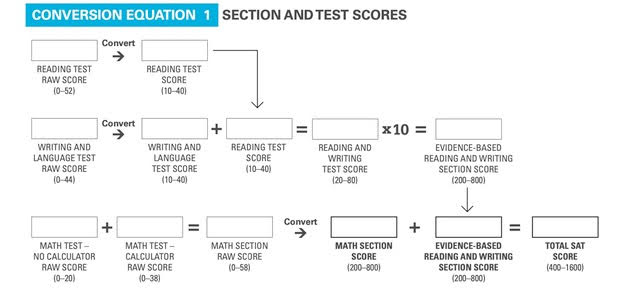 SAT Score Equation Chart